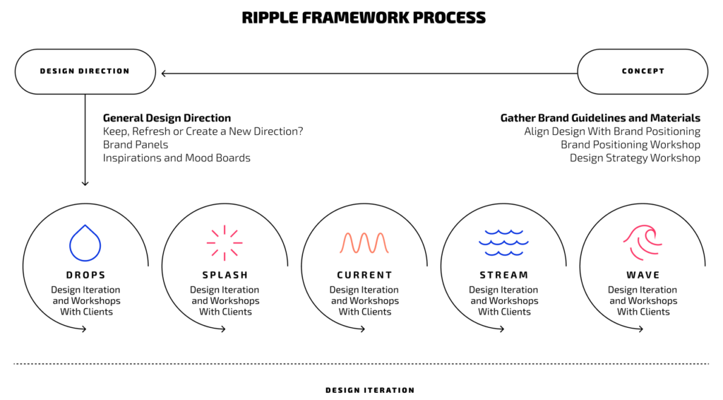 chart of ripple framework process